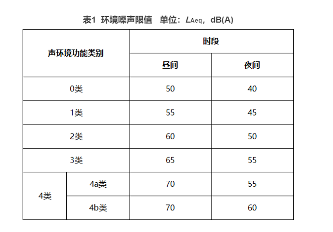 環境噪聲標準