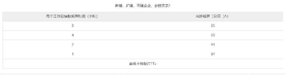 工業企業噪聲衛生標準