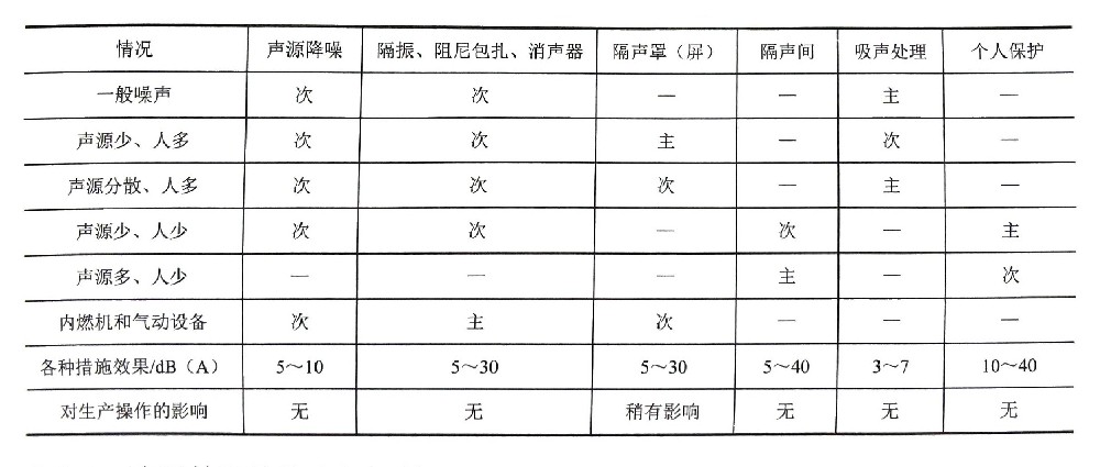 噪聲控制基本方法（五）