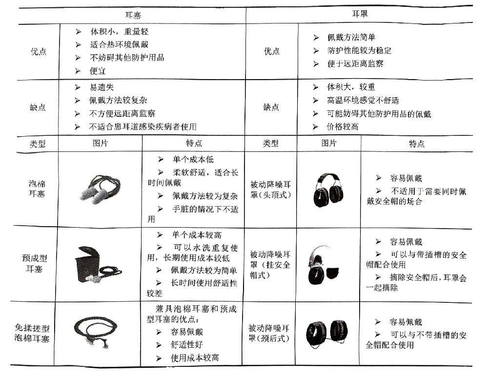 護(hù)聽(tīng)器的比較